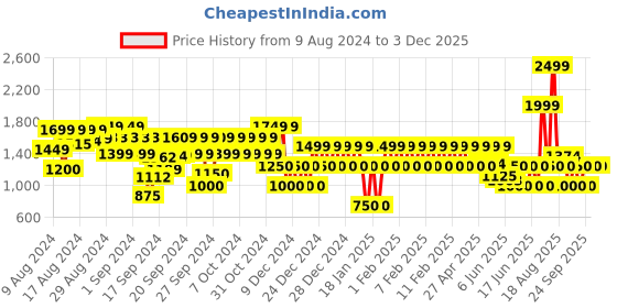 ajio.com gap kids Zip-Front Hoodie with Slip Pockets gap kids Price History Graph from 9 Aug 2024 to 1 Dec 2025