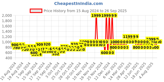 ajio.com gap kids Zip-Front Vest Puffer Jacket gap kids Price History Graph from 15 Aug 2024 to 26 Sep 2025