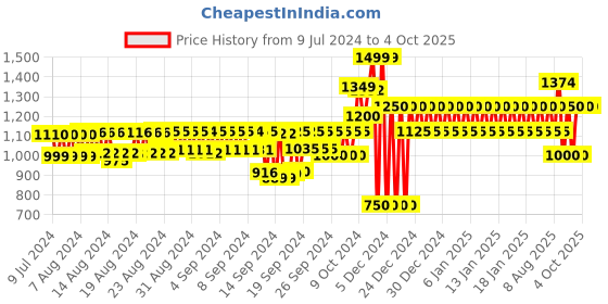 ajio.com gap Lightly Washed Denim Shorts gap Price History Graph from 9 Jul 2024 to 4 Oct 2025