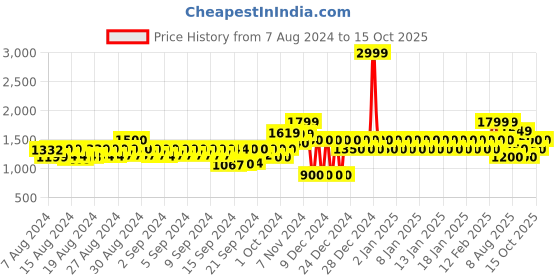 ajio.com gap Lightly Washed Distressed Denim Shorts gap Price History Graph from 7 Aug 2024 to 15 Oct 2025