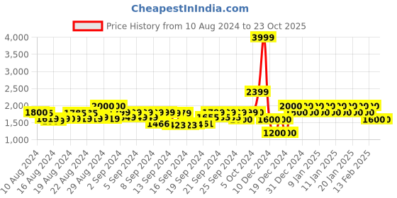 ajio.com gap Lightly Washed High-Rise Straight Fit Jeans gap Price History Graph from 10 Aug 2024 to 23 Oct 2025