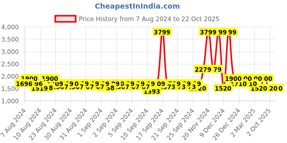 ajio.com gap Lightly Washed Loose Fit Stretchable Jeans gap Price History Graph from 7 Aug 2024 to 21 Oct 2025