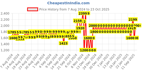 ajio.com gap Lightly Washed Skinny Fit Stretch Jeans gap Price History Graph from 7 Aug 2024 to 23 Oct 2025