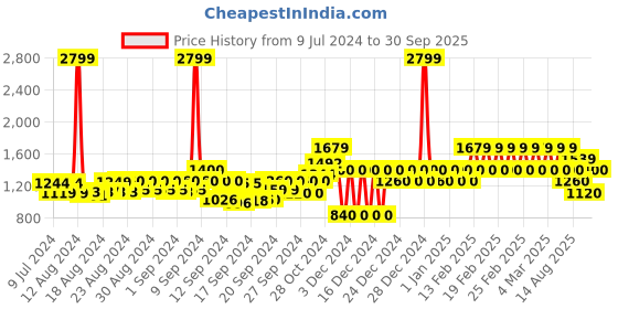 ajio.com gap Linen City Shorts With Insert Pockets gap Price History Graph from 9 Jul 2024 to 30 Sep 2025