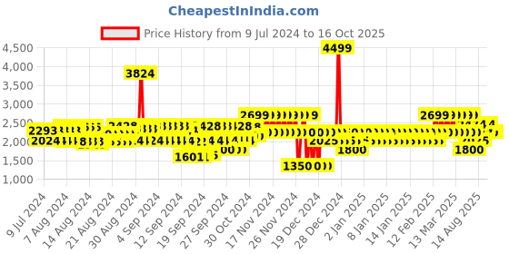 ajio.com gap Linen Elasticated Waist Pull-On Pants gap Price History Graph from 9 Jul 2024 to 15 Oct 2025