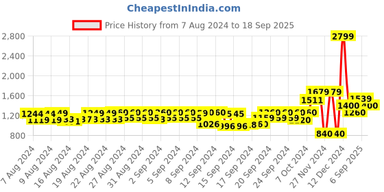 ajio.com gap Linen Shorts with Drawstring Waist gap Price History Graph from 7 Aug 2024 to 18 Sep 2025