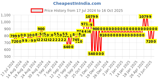 ajio.com gap Linen Shorts With Elasticated Drawstring Waist gap Price History Graph from 17 Jul 2024 to 16 Oct 2025