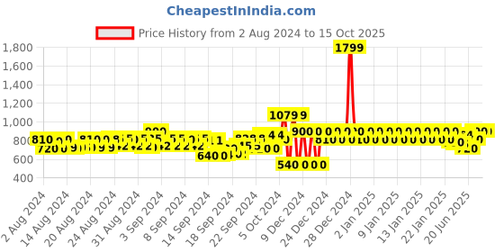 ajio.com gap Linen Shorts With Elasticated Drawstring Waist gap Price History Graph from 2 Aug 2024 to 15 Oct 2025