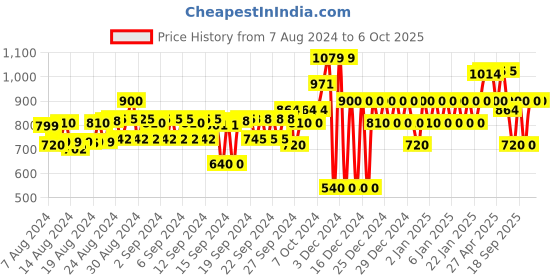 ajio.com gap Linen Shorts With Elasticated Drawstring Waist gap Price History Graph from 7 Aug 2024 to 5 Oct 2025