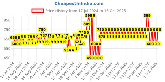ajio.com gap Logo Applique City Shorts gap Price History Graph from 17 Jul 2024 to 16 Oct 2025