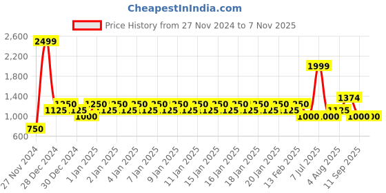 ajio.com gap Logo Applique Hoodie with Split-Kangaroo Pocket gap Price History Graph from 27 Nov 2024 to 6 Nov 2025