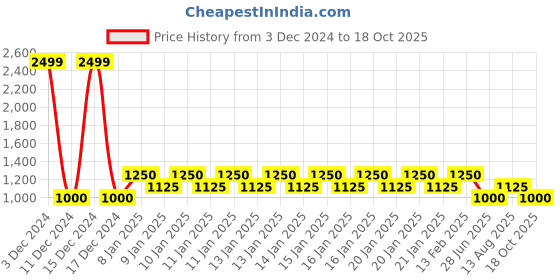 ajio.com gap Logo Applique Hoodie with Split-Kangaroo Pocket gap Price History Graph from 3 Dec 2024 to 18 Oct 2025