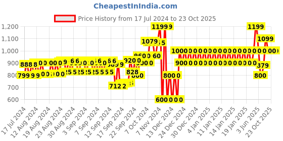 ajio.com gap Logo Applique Joggers gap Price History Graph from 17 Jul 2024 to 23 Oct 2025