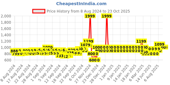 ajio.com gap Logo Applique Joggers gap Price History Graph from 8 Aug 2024 to 22 Oct 2025