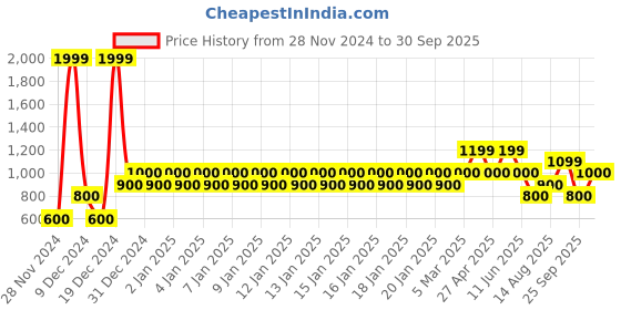 ajio.com gap Logo Applique Joggers gap Price History Graph from 28 Nov 2024 to 30 Sep 2025