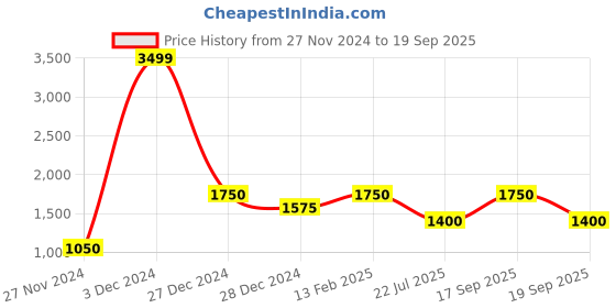 ajio.com gap Logo Applique Sherpa Hoodie gap Price History Graph from 27 Nov 2024 to 19 Sep 2025