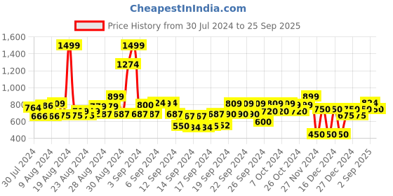 ajio.com gap Logo Embellished Round-Neck T-Shirt gap Price History Graph from 30 Jul 2024 to 25 Sep 2025