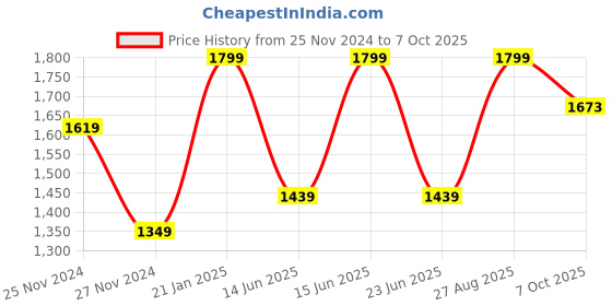ajio.com gap Logo Embroidered Boxy Crop T-Shirt gap Price History Graph from 25 Nov 2024 to 7 Oct 2025