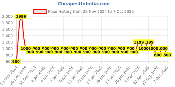 ajio.com gap Logo Embroidered Joggers with Drawstring Waist gap Price History Graph from 28 Nov 2024 to 7 Oct 2025