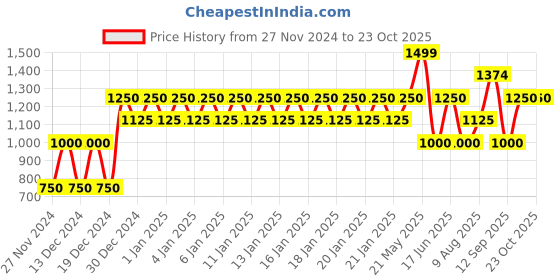 ajio.com gap Logo Print Crew-Neck Sweatshirt gap Price History Graph from 27 Nov 2024 to 23 Oct 2025