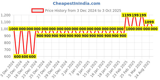 ajio.com gap Logo Print Crew-Neck T-Shirt gap Price History Graph from 3 Dec 2024 to 3 Oct 2025