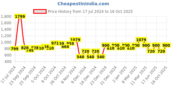 ajio.com gap Logo Print Flat-Front Mid-Rise Shorts gap Price History Graph from 17 Jul 2024 to 16 Oct 2025
