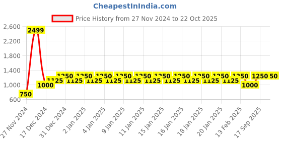 ajio.com gap Logo Print Hoodie with Kangaroo Pockets gap Price History Graph from 27 Nov 2024 to 22 Oct 2025
