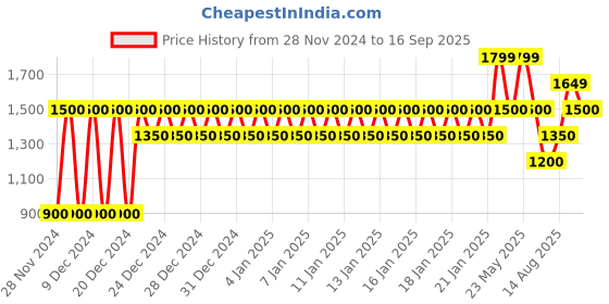 ajio.com gap Logo Print Regular Fit Joggers gap Price History Graph from 28 Nov 2024 to 16 Sep 2025