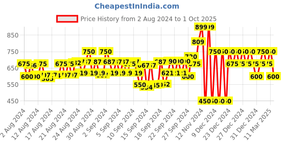 ajio.com gap Logo Print Relaxed Fit T-Shirt gap Price History Graph from 2 Aug 2024 to 1 Oct 2025