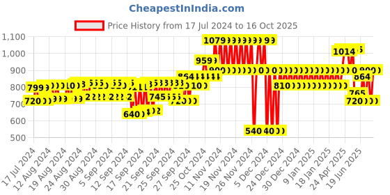 ajio.com gap Logo Print Shorts gap Price History Graph from 17 Jul 2024 to 16 Oct 2025
