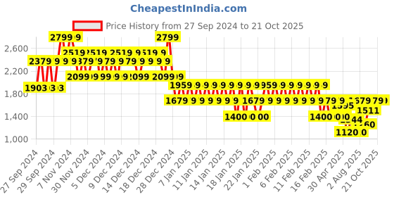ajio.com gap Logo Printed Pullover Hoodie gap Price History Graph from 27 Sep 2024 to 20 Oct 2025