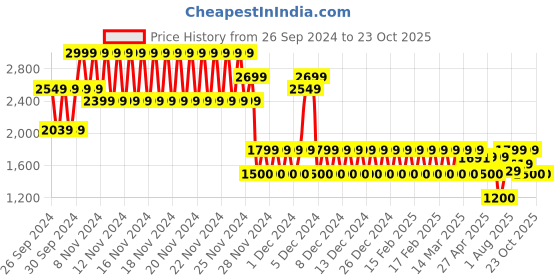 ajio.com gap Long Sleeved Cropped Corduroy Shirt gap Price History Graph from 26 Sep 2024 to 22 Oct 2025