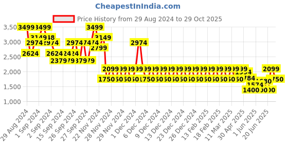 ajio.com gap Long Sleeved Cropped Denim Button-Down Shirt gap Price History Graph from 29 Aug 2024 to 29 Oct 2025