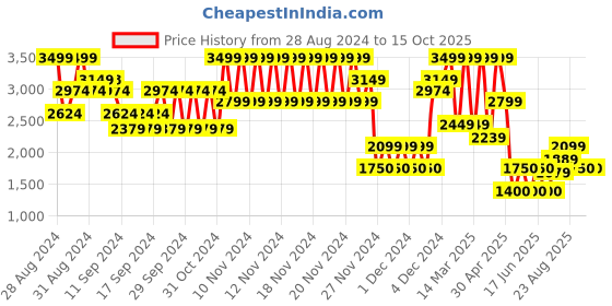 ajio.com gap Long Sleeves Button-Down Big Shirt gap Price History Graph from 28 Aug 2024 to 15 Oct 2025