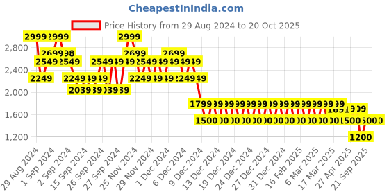 ajio.com gap Long Sleeves Cropped Button-Down Denim Shirt gap Price History Graph from 29 Aug 2024 to 20 Oct 2025