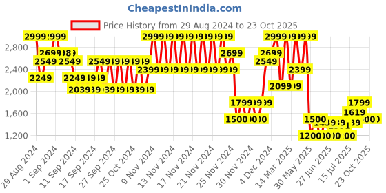 ajio.com gap Loose Fit Big Shirt with Pockets gap Price History Graph from 29 Aug 2024 to 23 Oct 2025