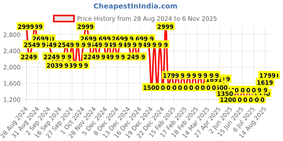 ajio.com gap Loose Fit Big Shirt with Pockets gap Price History Graph from 28 Aug 2024 to 6 Nov 2025