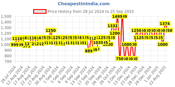 ajio.com gap Loose Fit Organic Cotton Shirt gap Price History Graph from 28 Jul 2024 to 25 Sep 2025