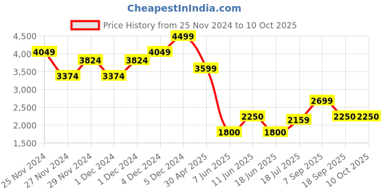 ajio.com gap Loose Fit Trouser with Pleated Front gap Price History Graph from 25 Nov 2024 to 10 Oct 2025