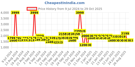 ajio.com gap LoveShackFancy Cable Knit Cropped Sweater gap Price History Graph from 9 Jul 2024 to 29 Oct 2025