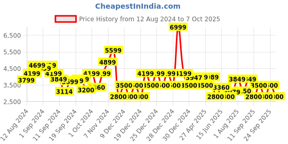ajio.com gap LoveShackFancy Denim Jacket With Patch Pockets And Cuffed Sleeves gap Price History Graph from 12 Aug 2024 to 7 Oct 2025