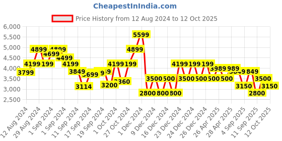ajio.com gap LoveShackFancy Laser Printed Medium Wash Denim Jacket gap Price History Graph from 12 Aug 2024 to 12 Oct 2025