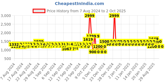ajio.com gap Lustre Joggers with Insert Pockets gap Price History Graph from 7 Aug 2024 to 2 Oct 2025