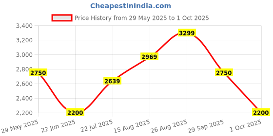 ajio.com gap Men Baggy Fit Joggers with Elasticated Drawstring Waist gap Price History Graph from 29 May 2025 to 1 Oct 2025