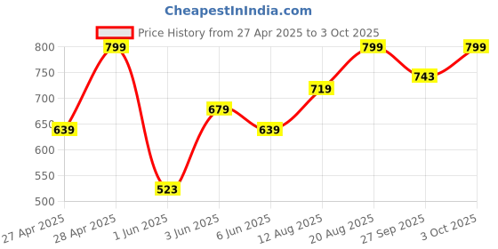 ajio.com gap Men Boxers with Elasticated Waist gap Price History Graph from 27 Apr 2025 to 3 Oct 2025
