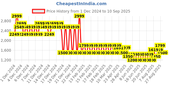 ajio.com gap Men Brand Print Joggers with Insert Pockets gap Price History Graph from 1 Dec 2024 to 10 Sep 2025