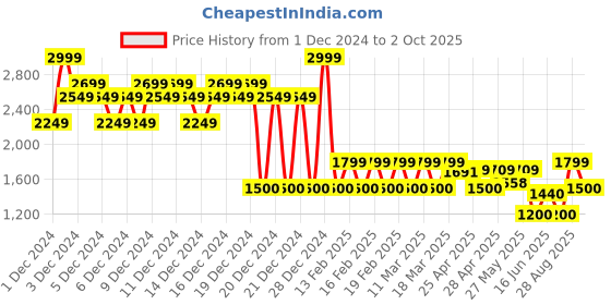 ajio.com gap Men Brand Print Joggers with Insert Pockets gap Price History Graph from 1 Dec 2024 to 2 Oct 2025