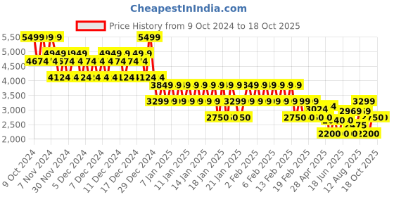 ajio.com gap Men Brand Print Regular Fit Hooded Sweatshirt with Kangaroo Pocket gap Price History Graph from 9 Oct 2024 to 18 Oct 2025