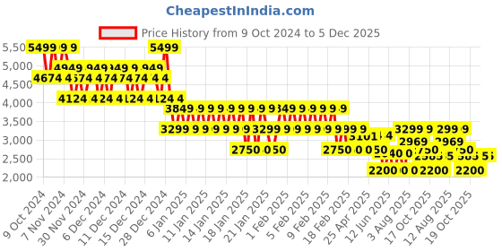 ajio.com gap Men Brand Print Regular Fit Hooded Sweatshirt with Kangaroo Pocket gap Price History Graph from 9 Oct 2024 to 5 Dec 2025