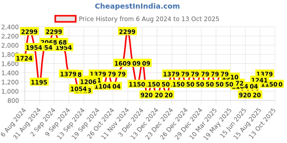 ajio.com gap Men Brand Print Regular Fit Hoodie gap Price History Graph from 6 Aug 2024 to 12 Oct 2025